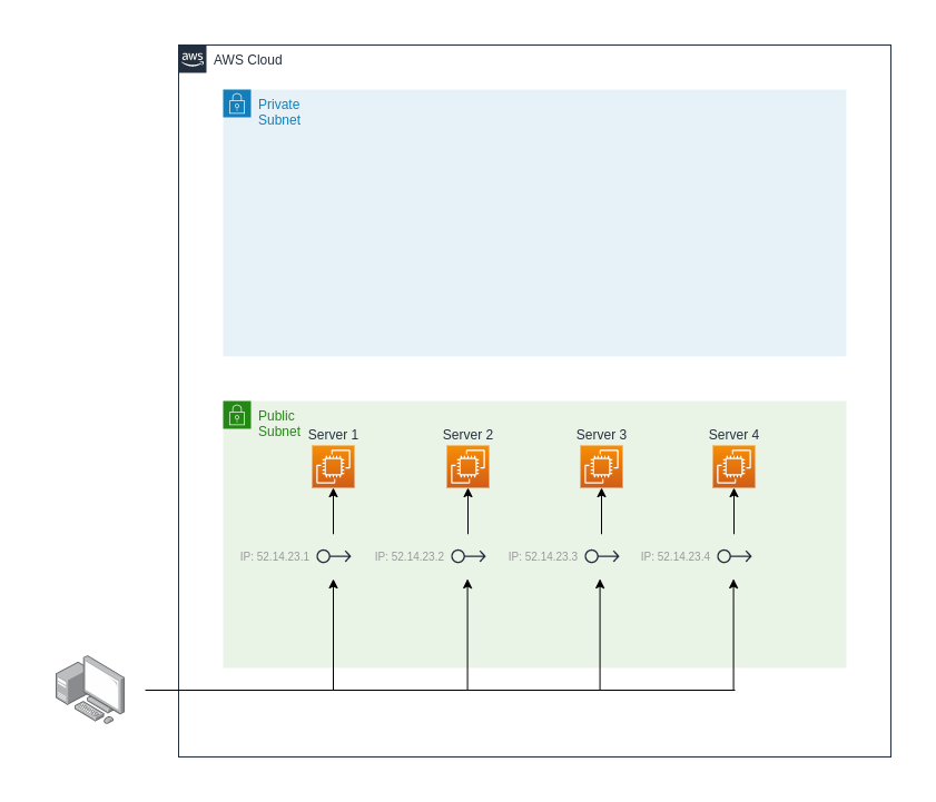 Securing your cloud with a Bastion host – The Curve